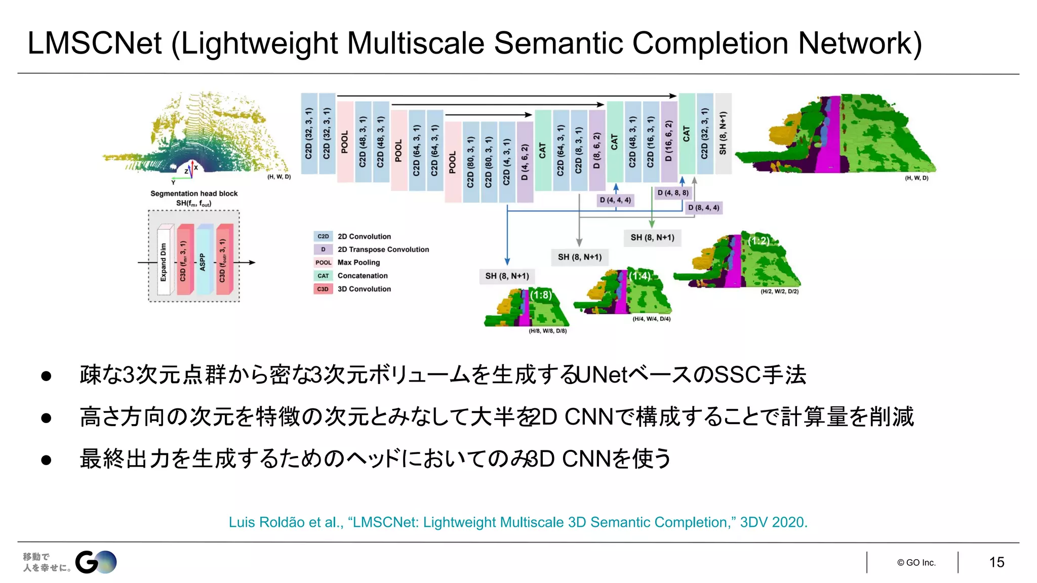 © GO Inc.
LMSCNet (Lightweight Multiscale Semantic Completion Network)
Luis Roldão et al., “LMSCNet: Lightweight Multiscale 3D Semantic Completion,” 3DV 2020.
● 疎な3次元点群から密な3次元ボリュームを生成するUNetベースのSSC手法
● 高さ方向の次元を特徴の次元とみなして大半を
2D CNNで構成することで計算量を削減
● 最終出力を生成するためのヘッドにおいてのみ
3D CNNを使う
15
 