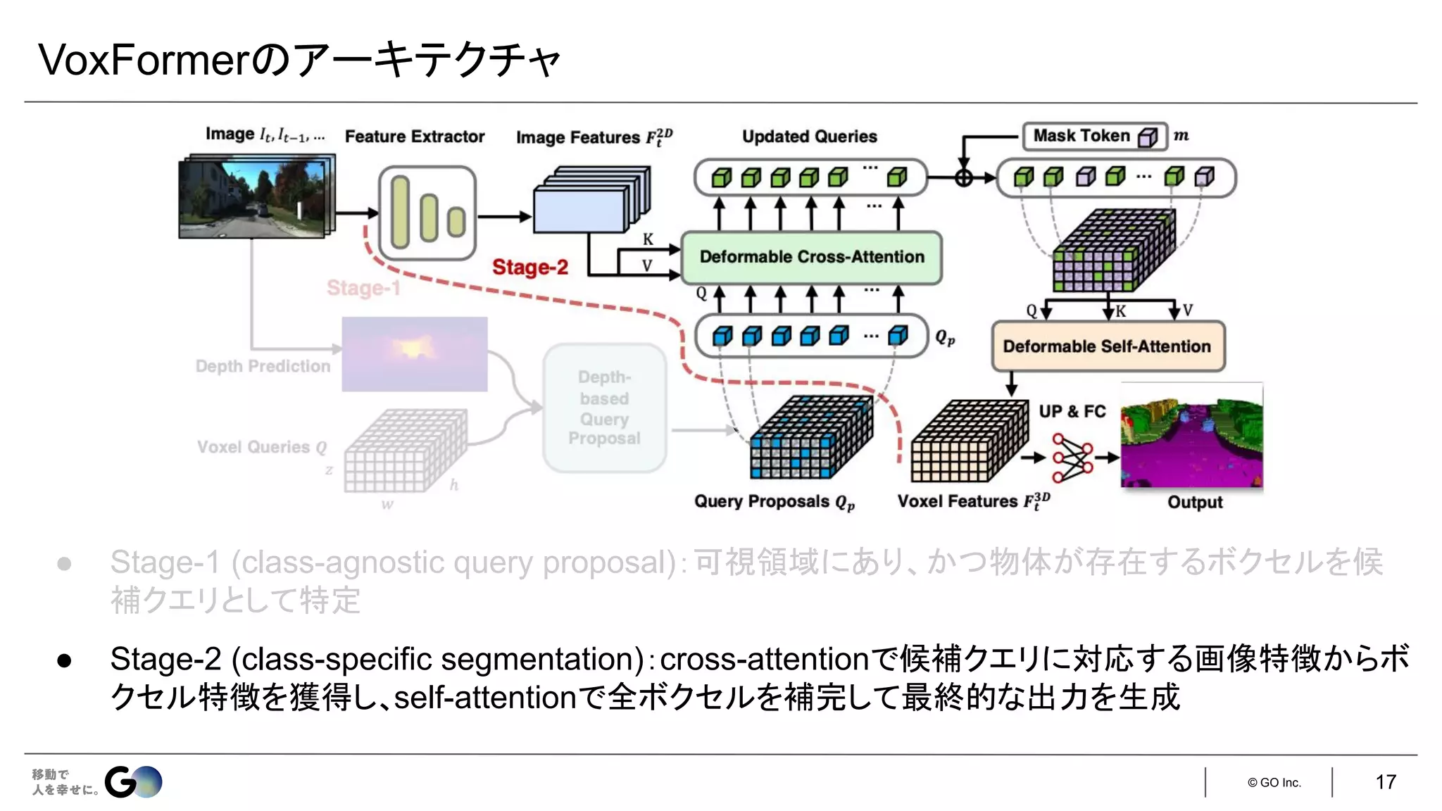 © GO Inc.
● Stage-1 (class-agnostic query proposal)：可視領域にあり、かつ物体が存在するボクセルを候
補クエリとして特定
● Stage-2 (class-specific segmentation)：cross-attentionで候補クエリに対応する画像特徴からボ
クセル特徴を獲得し、self-attentionで全ボクセルを補完して最終的な出力を生成
VoxFormerのアーキテクチャ
17
 
