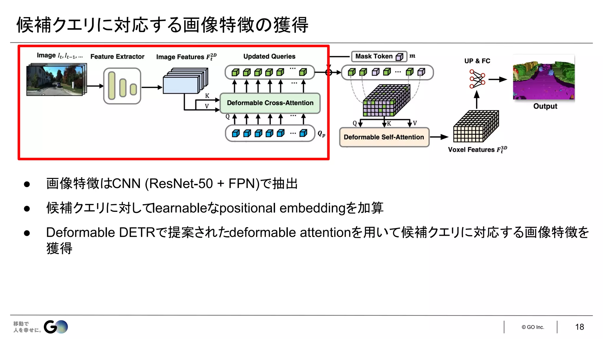 © GO Inc.
候補クエリに対応する画像特徴の獲得
● 画像特徴はCNN (ResNet-50 + FPN)で抽出
● 候補クエリに対してlearnableなpositional embeddingを加算
● Deformable DETRで提案されたdeformable attentionを用いて候補クエリに対応する画像特徴を
獲得
18
 