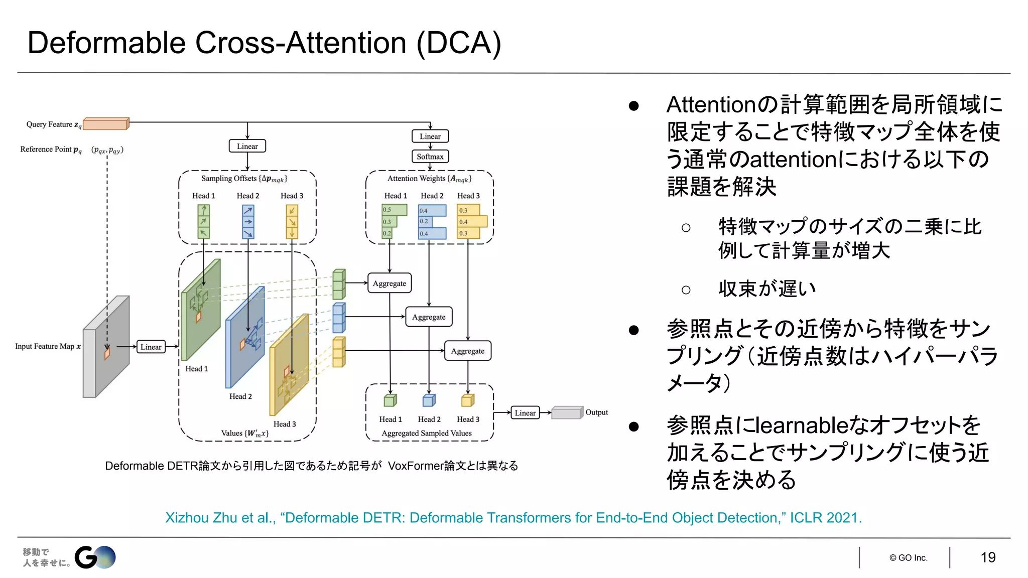 © GO Inc.
Deformable Cross-Attention (DCA)
Xizhou Zhu et al., “Deformable DETR: Deformable Transformers for End-to-End Object Detection,” ICLR 2021.
● Attentionの計算範囲を局所領域に
限定することで特徴マップ全体を使
う通常のattentionにおける以下の
課題を解決
○ 特徴マップのサイズの二乗に比
例して計算量が増大
○ 収束が遅い
● 参照点とその近傍から特徴をサン
プリング（近傍点数はハイパーパラ
メータ）
● 参照点にlearnableなオフセットを
加えることでサンプリングに使う近
傍点を決める
Deformable DETR論文から引用した図であるため記号が VoxFormer論文とは異なる
19
 