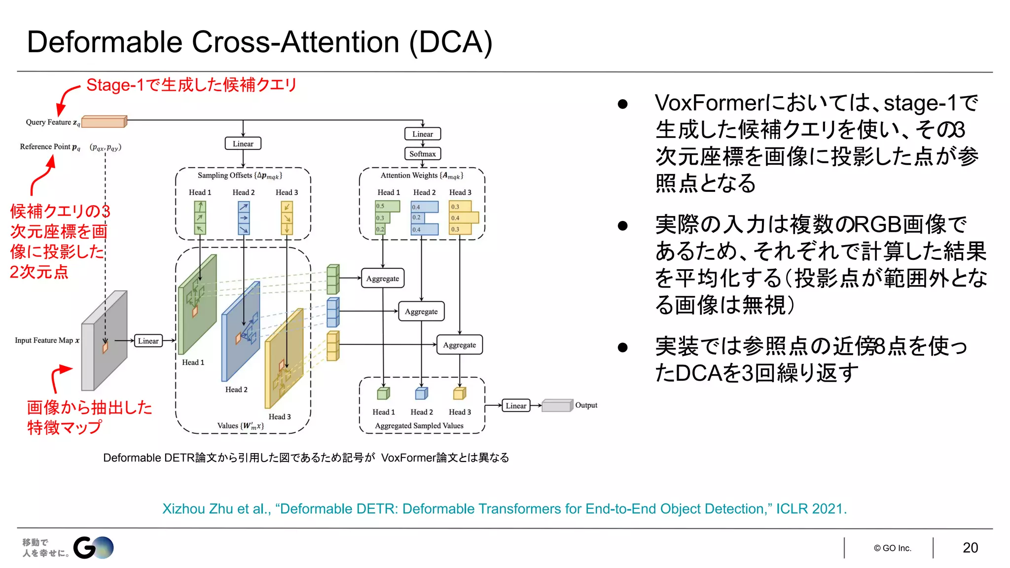 © GO Inc.
Deformable Cross-Attention (DCA)
Xizhou Zhu et al., “Deformable DETR: Deformable Transformers for End-to-End Object Detection,” ICLR 2021.
● VoxFormerにおいては、stage-1で
生成した候補クエリを使い、その
3
次元座標を画像に投影した点が参
照点となる
● 実際の入力は複数のRGB画像で
あるため、それぞれで計算した結果
を平均化する（投影点が範囲外とな
る画像は無視）
● 実装では参照点の近傍8点を使っ
たDCAを3回繰り返す
Deformable DETR論文から引用した図であるため記号が VoxFormer論文とは異なる
Stage-1で生成した候補クエリ
候補クエリの3
次元座標を画
像に投影した
2次元点
画像から抽出した
特徴マップ
20
 