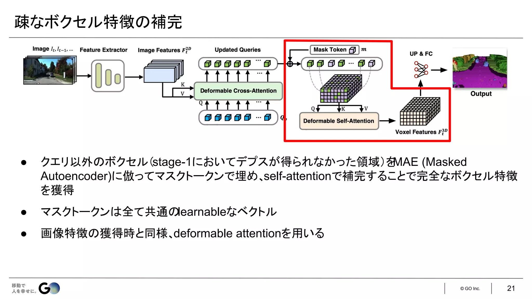 © GO Inc.
疎なボクセル特徴の補完
● クエリ以外のボクセル（stage-1においてデプスが得られなかった領域）を
MAE (Masked
Autoencoder)に倣ってマスクトークンで埋め、self-attentionで補完することで完全なボクセル特徴
を獲得
● マスクトークンは全て共通のlearnableなベクトル
● 画像特徴の獲得時と同様、deformable attentionを用いる
21
 