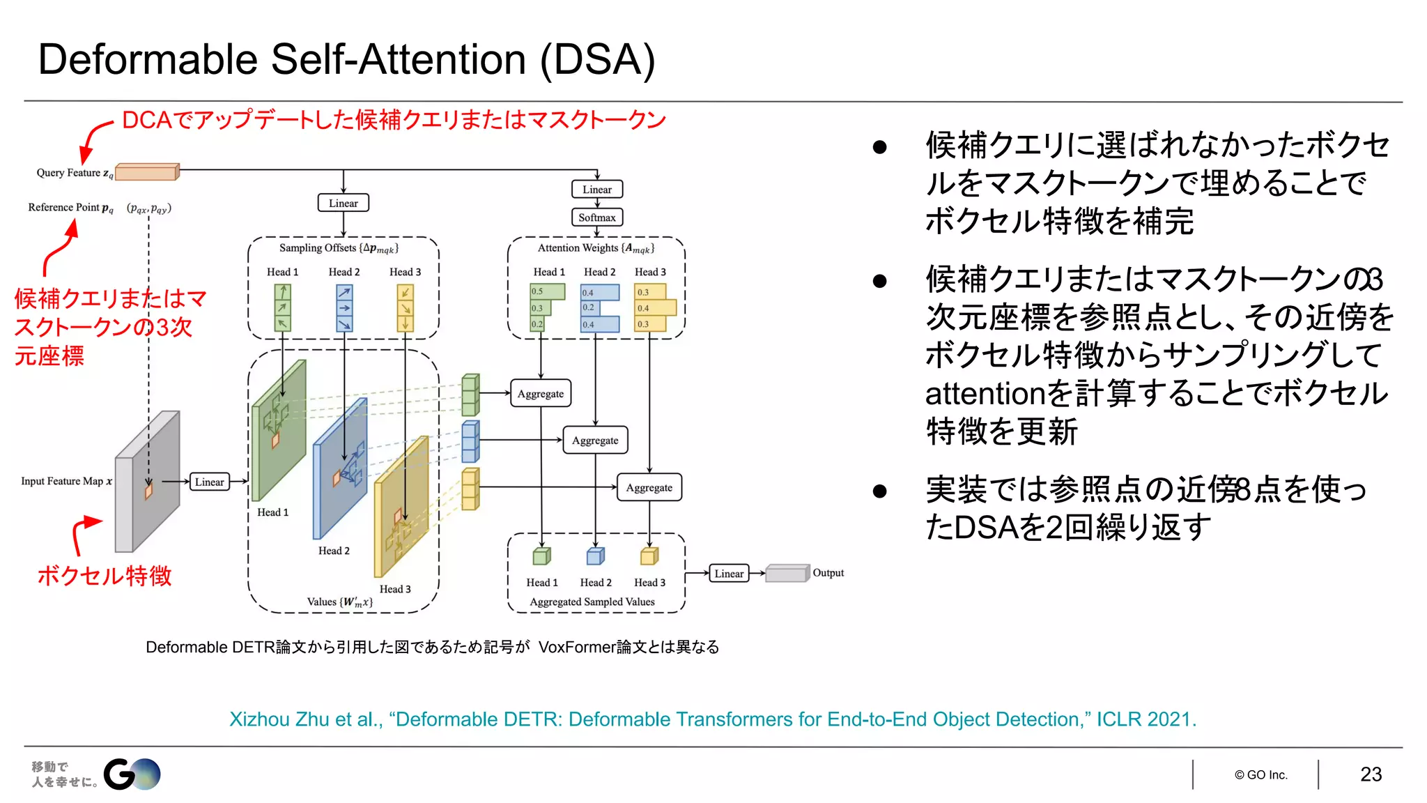 © GO Inc.
Deformable Self-Attention (DSA)
Xizhou Zhu et al., “Deformable DETR: Deformable Transformers for End-to-End Object Detection,” ICLR 2021.
● 候補クエリに選ばれなかったボクセ
ルをマスクトークンで埋めることで
ボクセル特徴を補完
● 候補クエリまたはマスクトークンの
3
次元座標を参照点とし、その近傍を
ボクセル特徴からサンプリングして
attentionを計算することでボクセル
特徴を更新
● 実装では参照点の近傍8点を使っ
たDSAを2回繰り返す
Deformable DETR論文から引用した図であるため記号が VoxFormer論文とは異なる
DCAでアップデートした候補クエリまたはマスクトークン
候補クエリまたはマ
スクトークンの3次
元座標
ボクセル特徴
23
 
