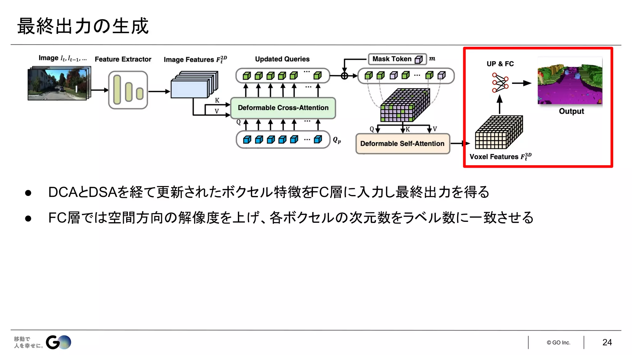 © GO Inc.
最終出力の生成
● DCAとDSAを経て更新されたボクセル特徴を
FC層に入力し最終出力を得る
● FC層では空間方向の解像度を上げ、各ボクセルの次元数をラベル数に一致させる
24
 