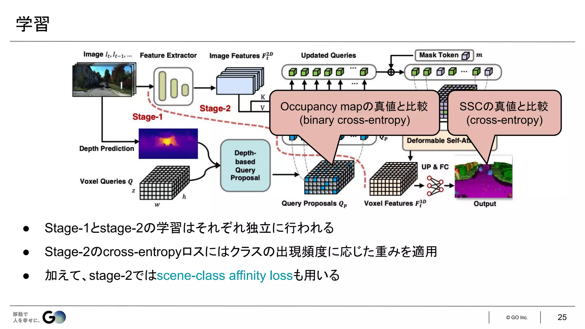 © GO Inc.
学習
Occupancy mapの真値と比較
(binary cross-entropy)
SSCの真値と比較
(cross-entropy)
● Stage-1とstage-2の学習はそれぞれ独立に行われる
● Stage-2のcross-entropyロスにはクラスの出現頻度に応じた重みを適用
● 加えて、stage-2ではscene-class affinity lossも用いる
25
 