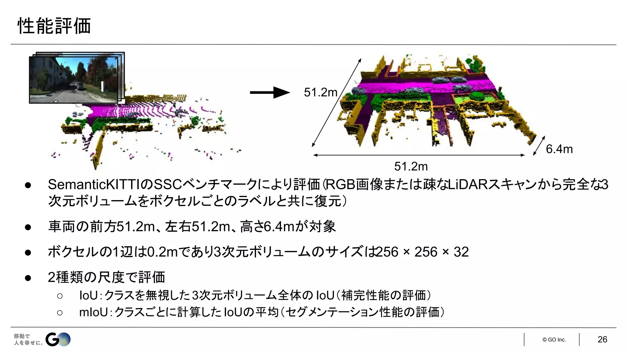 © GO Inc.
性能評価
6.4m
51.2m
51.2m
● SemanticKITTIのSSCベンチマークにより評価（RGB画像または疎なLiDARスキャンから完全な3
次元ボリュームをボクセルごとのラベルと共に復元）
● 車両の前方51.2m、左右51.2m、高さ6.4mが対象
● ボクセルの1辺は0.2mであり3次元ボリュームのサイズは256 × 256 × 32
● 2種類の尺度で評価
○ IoU：クラスを無視した3次元ボリューム全体の IoU（補完性能の評価）
○ mIoU：クラスごとに計算した IoUの平均（セグメンテーション性能の評価）
26
 