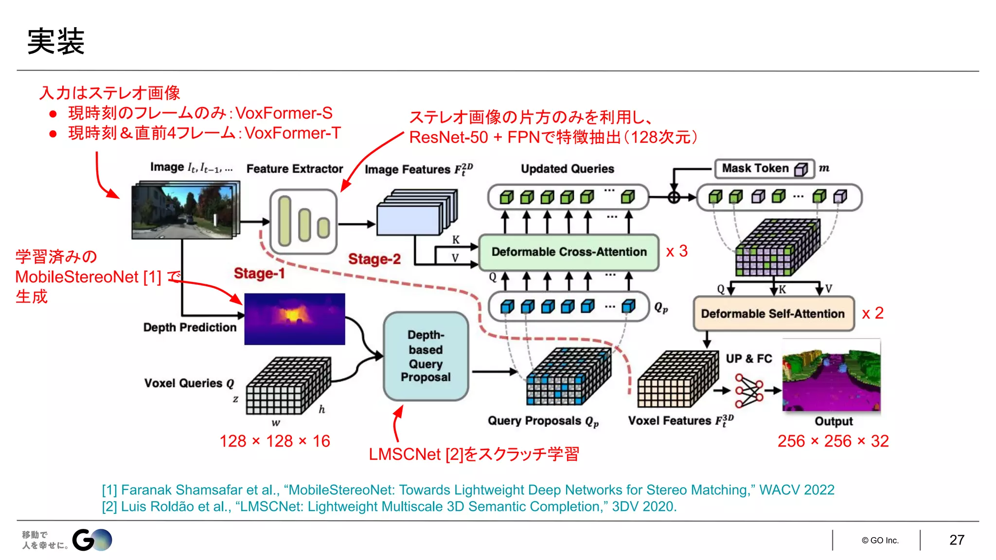 © GO Inc.
実装
入力はステレオ画像
● 現時刻のフレームのみ：VoxFormer-S
● 現時刻＆直前4フレーム：VoxFormer-T
学習済みの
MobileStereoNet [1] で
生成
128 × 128 × 16 256 × 256 × 32
ステレオ画像の片方のみを利用し、
ResNet-50 + FPNで特徴抽出（128次元）
LMSCNet [2]をスクラッチ学習
[1] Faranak Shamsafar et al., “MobileStereoNet: Towards Lightweight Deep Networks for Stereo Matching,” WACV 2022
[2] Luis Roldão et al., “LMSCNet: Lightweight Multiscale 3D Semantic Completion,” 3DV 2020.
x 3
x 2
27
 
