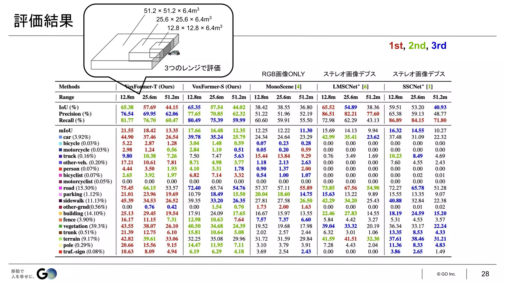 © GO Inc.
評価結果 12.8 × 12.8 × 6.4m3
25.6 × 25.6 × 6.4m3
51.2 × 51.2 × 6.4m3
1st, 2nd, 3rd
RGB画像ONLY ステレオ画像デプス ステレオ画像デプス
3つのレンジで評価
28
 