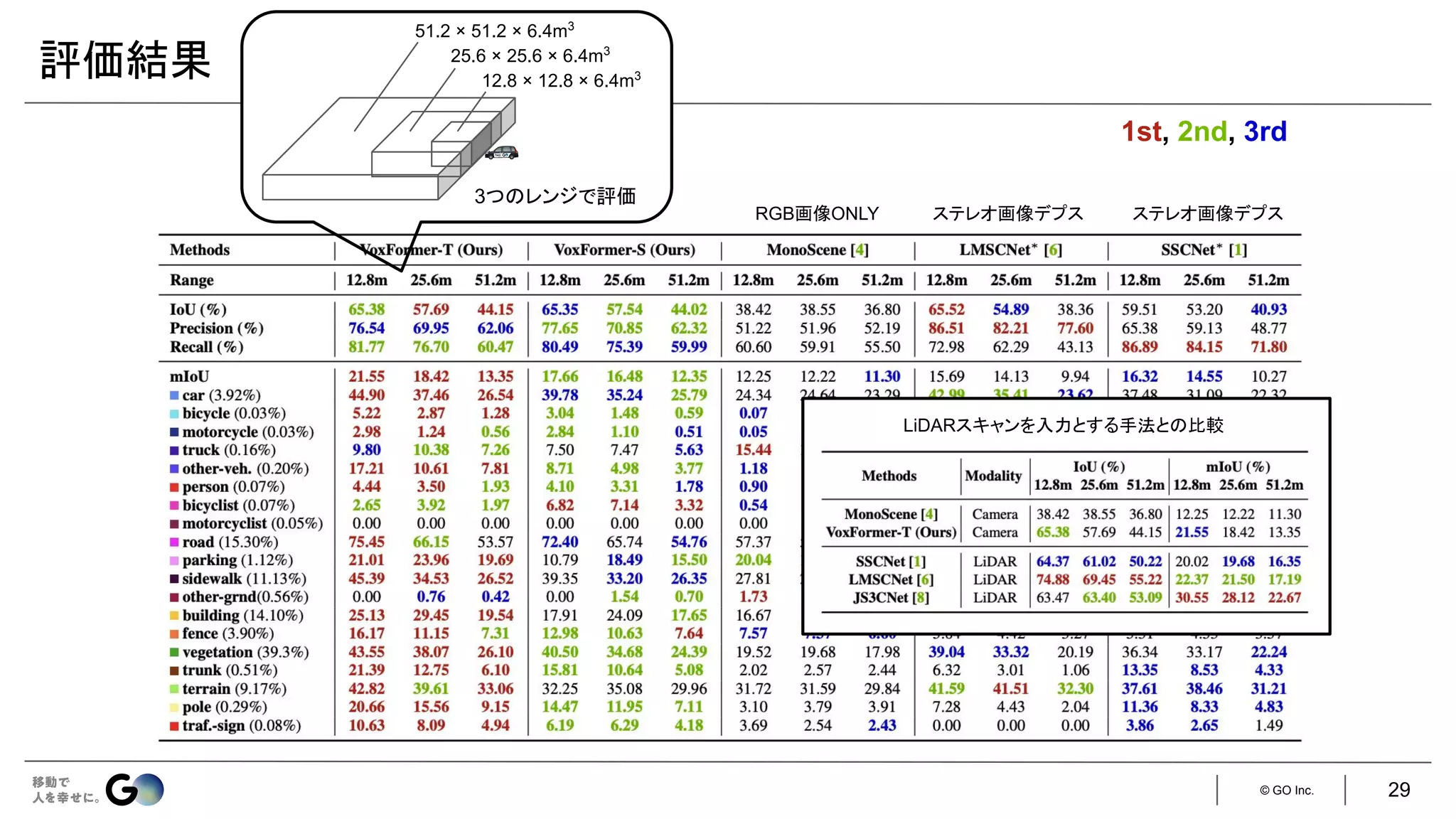 © GO Inc.
評価結果 12.8 × 12.8 × 6.4m3
25.6 × 25.6 × 6.4m3
51.2 × 51.2 × 6.4m3
1st, 2nd, 3rd
RGB画像ONLY ステレオ画像デプス ステレオ画像デプス
LiDARスキャンを入力とする手法との比較
3つのレンジで評価
29
 