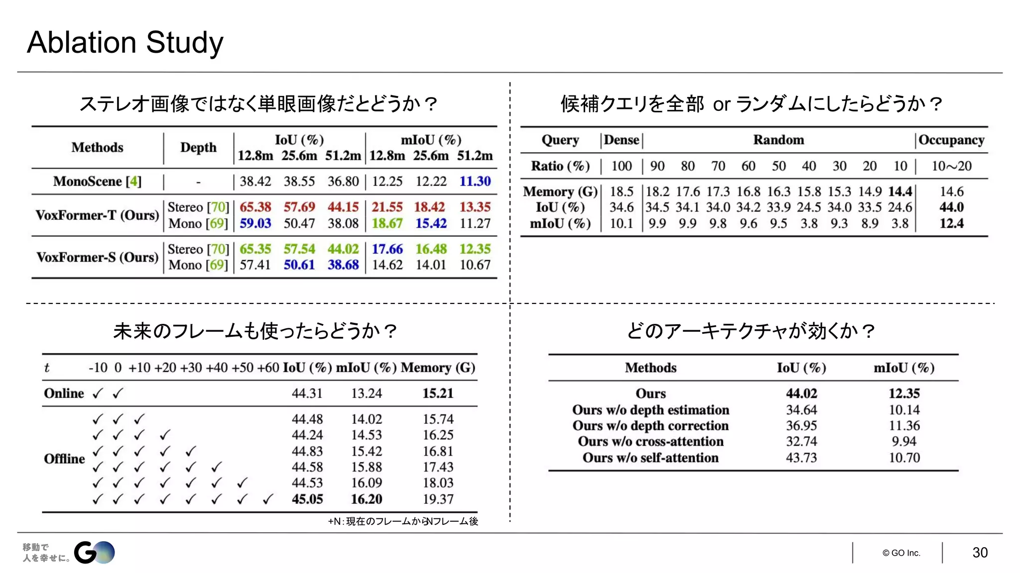 © GO Inc.
Ablation Study
ステレオ画像ではなく単眼画像だとどうか？ 候補クエリを全部 or ランダムにしたらどうか？
未来のフレームも使ったらどうか？ どのアーキテクチャが効くか？
+N：現在のフレームから
Nフレーム後
30
 