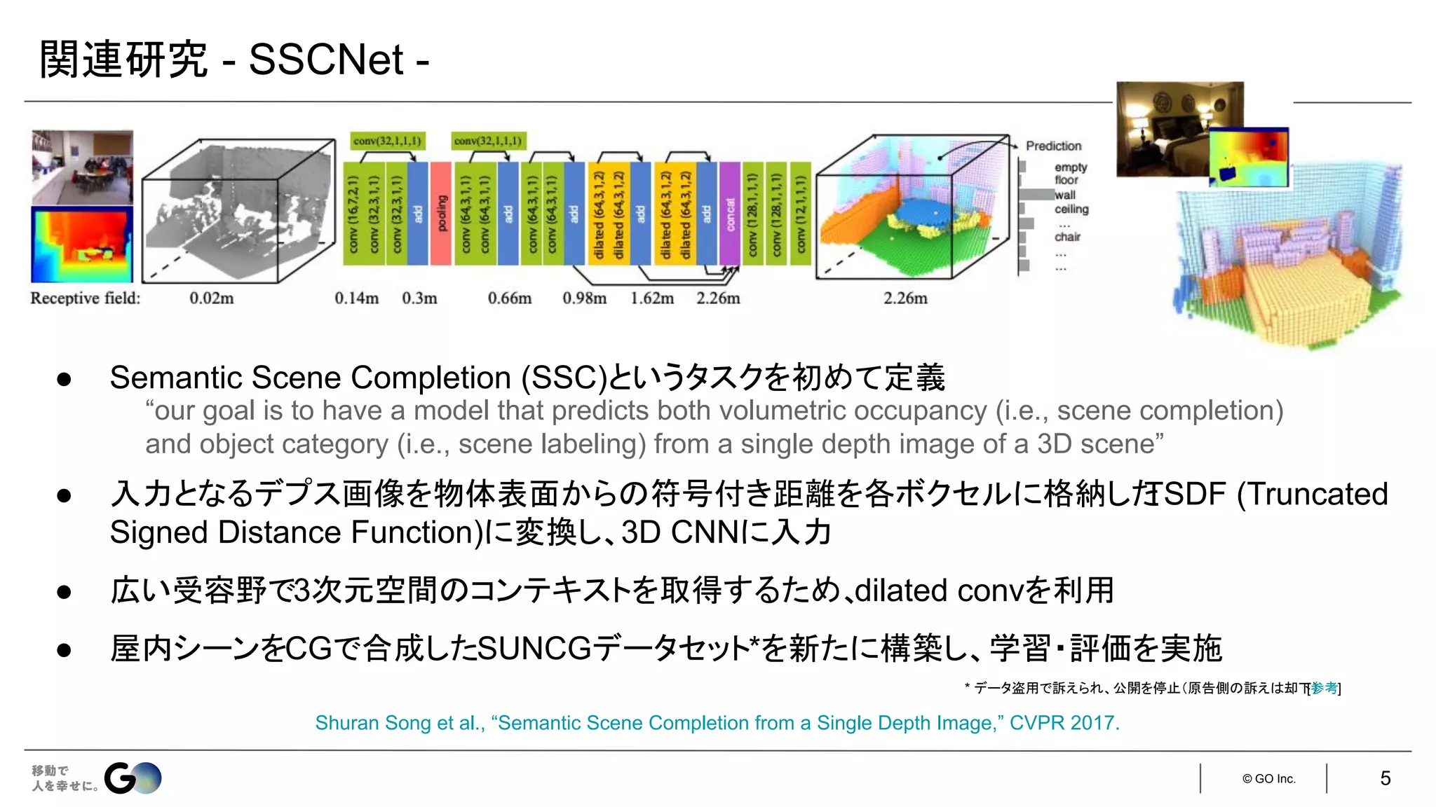 © GO Inc.
● Semantic Scene Completion (SSC)というタスクを初めて定義
● 入力となるデプス画像を物体表面からの符号付き距離を各ボクセルに格納した
TSDF (Truncated
Signed Distance Function)に変換し、3D CNNに入力
● 広い受容野で3次元空間のコンテキストを取得するため、
dilated convを利用
● 屋内シーンをCGで合成したSUNCGデータセット*を新たに構築し、学習・評価を実施
関連研究 - SSCNet -
Shuran Song et al., “Semantic Scene Completion from a Single Depth Image,” CVPR 2017.
“our goal is to have a model that predicts both volumetric occupancy (i.e., scene completion)
and object category (i.e., scene labeling) from a single depth image of a 3D scene”
* データ盗用で訴えられ、公開を停止（原告側の訴えは却下）
[参考]
5
 