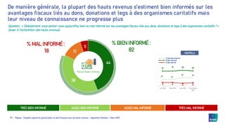 Baromètre Apprentis d'Auteuil - La solidarité des Français et des hauts revenus à l'épreuve de l'inflation - 4ème édition - Avril 2023