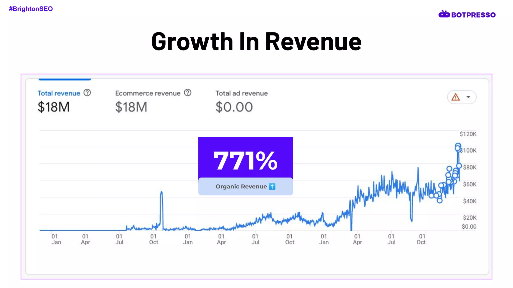 Growth In Revenue
#BrightonSEO
771%
Organic Revenue ⬆
 