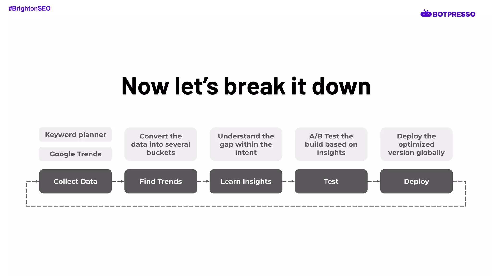 Now let’s break it down
Collect Data Find Trends Learn Insights Test Deploy
Keyword planner
Google Trends
Convert the
data into several
buckets
Understand the
gap within the
intent
A/B Test the
build based on
insights
Deploy the
optimized
version globally
#BrightonSEO
 