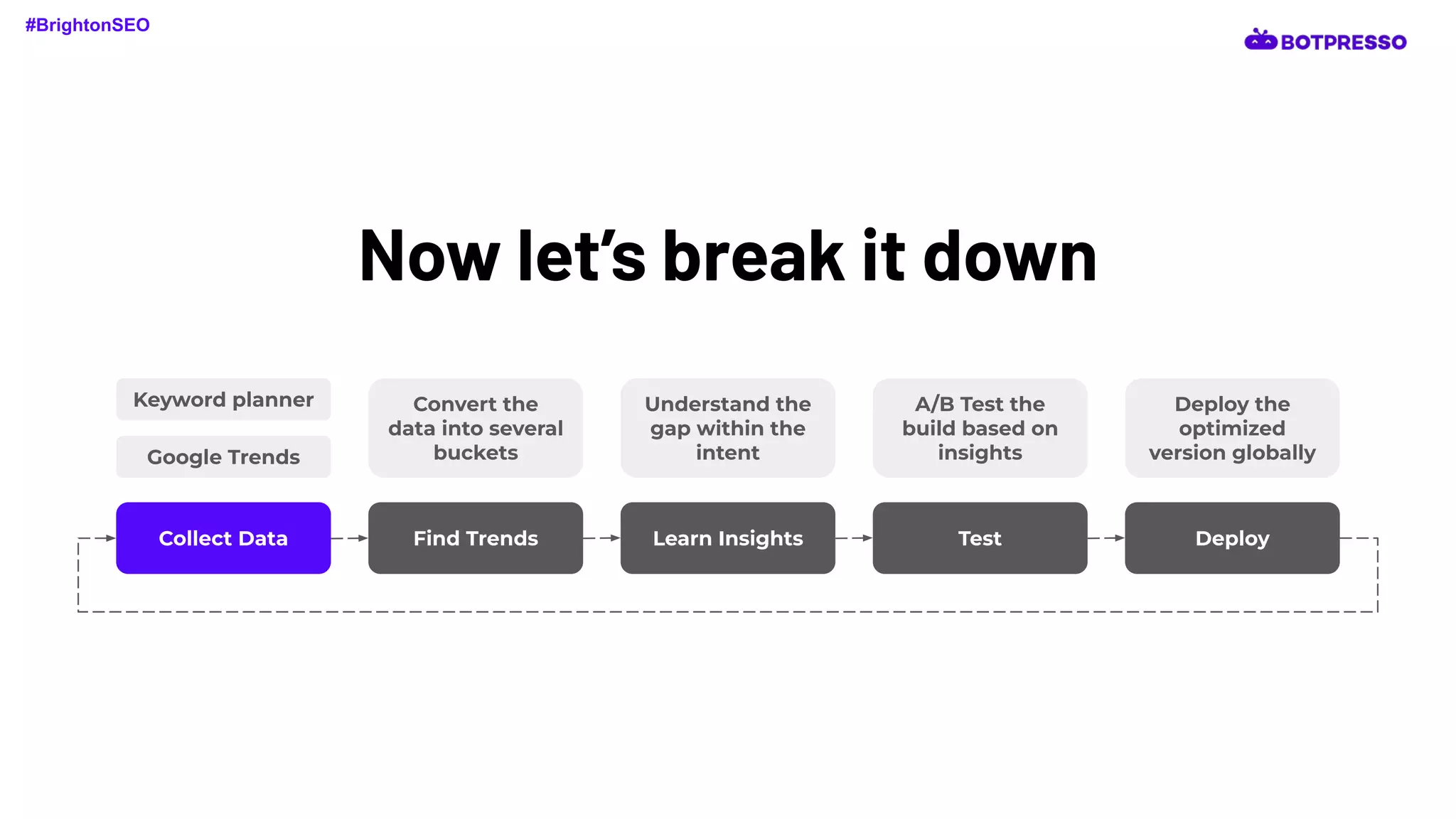 Now let’s break it down
Collect Data Find Trends Learn Insights Test Deploy
Keyword planner
Google Trends
Convert the
data into several
buckets
Understand the
gap within the
intent
A/B Test the
build based on
insights
Deploy the
optimized
version globally
#BrightonSEO
 