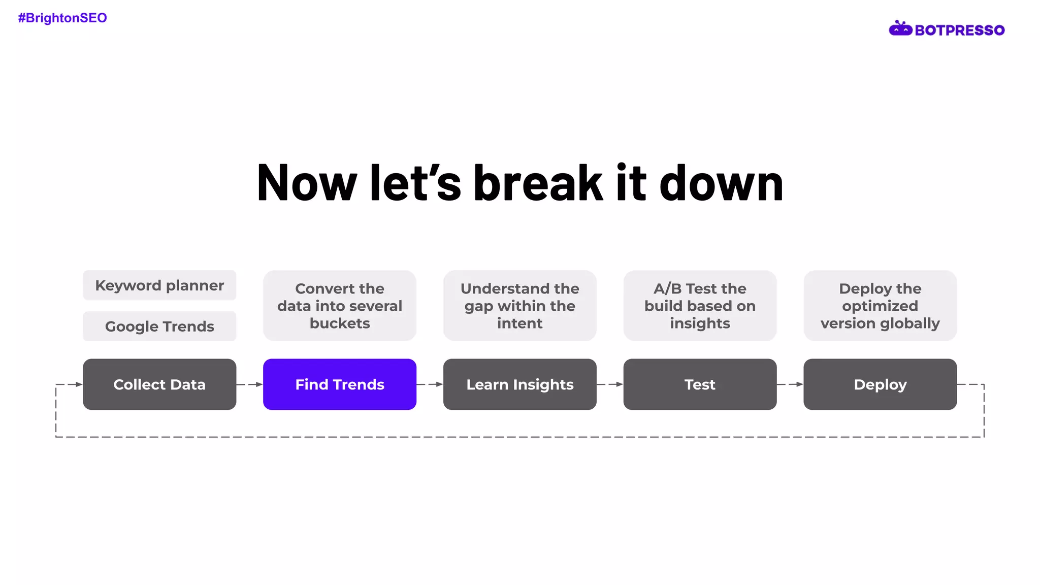 Now let’s break it down
Collect Data Find Trends Learn Insights Test Deploy
Keyword planner
Google Trends
Convert the
data into several
buckets
Understand the
gap within the
intent
A/B Test the
build based on
insights
Deploy the
optimized
version globally
#BrightonSEO
 