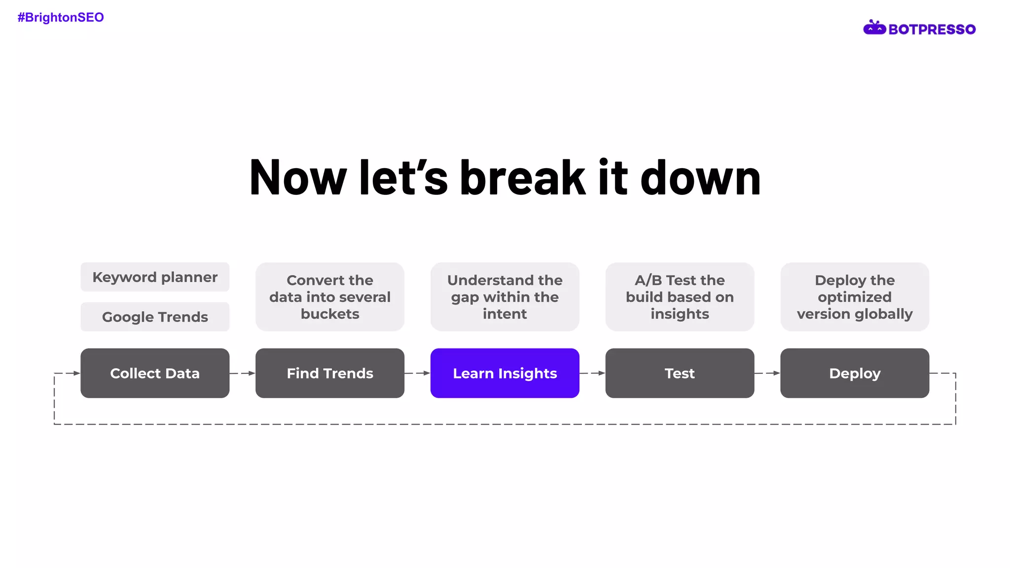 Now let’s break it down
Collect Data Find Trends Learn Insights Test Deploy
Keyword planner
Google Trends
Convert the
data into several
buckets
Understand the
gap within the
intent
A/B Test the
build based on
insights
Deploy the
optimized
version globally
#BrightonSEO
 