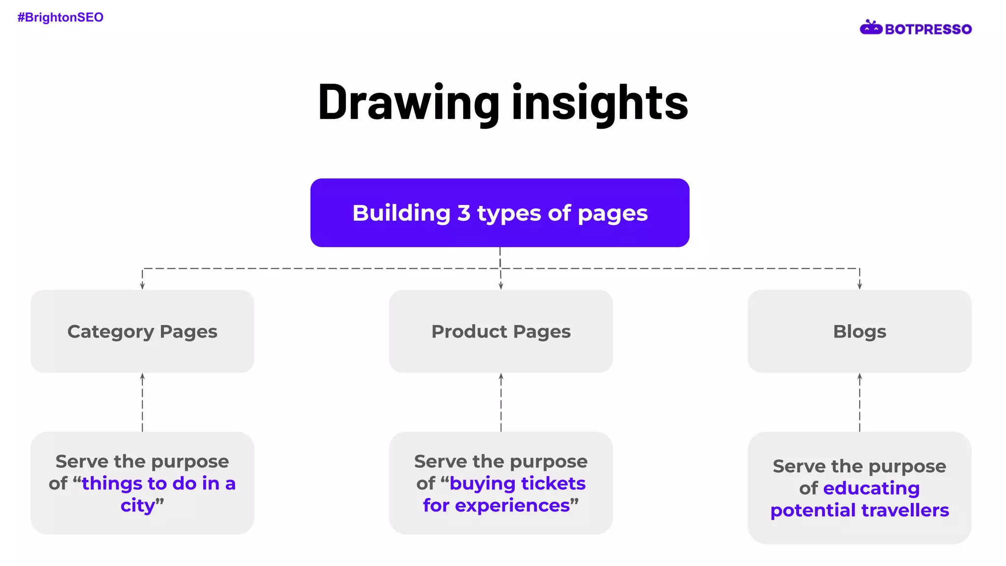 Drawing insights
Building 3 types of pages
Category Pages Product Pages Blogs
Serve the purpose
of “things to do in a
city”
Serve the purpose
of “buying tickets
for experiences”
Serve the purpose
of educating
potential travellers
#BrightonSEO
 