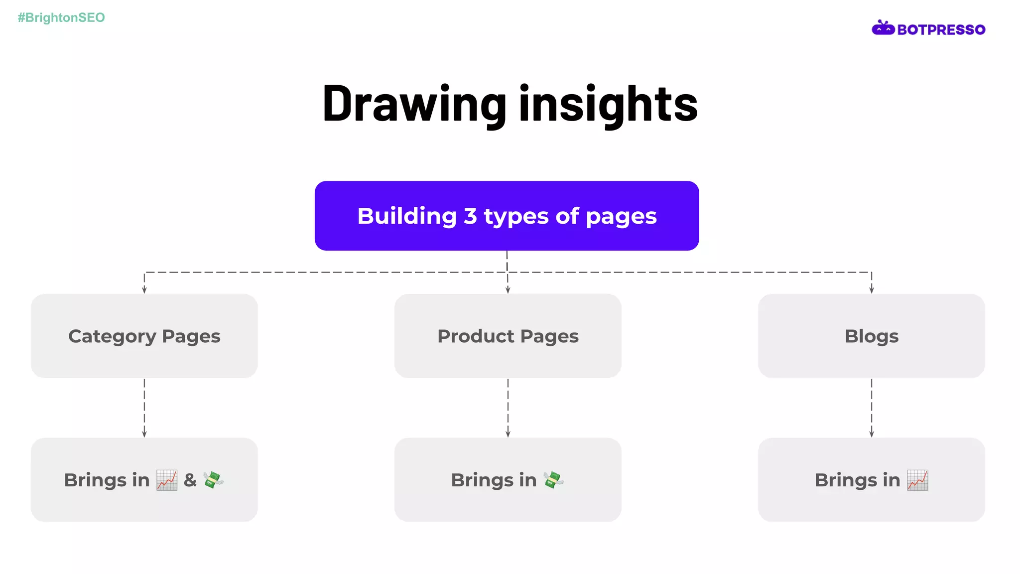 Drawing insights
Building 3 types of pages
Category Pages Product Pages Blogs
Brings in 📈 & 💸 Brings in 💸 Brings in 📈
#BrightonSEO
 