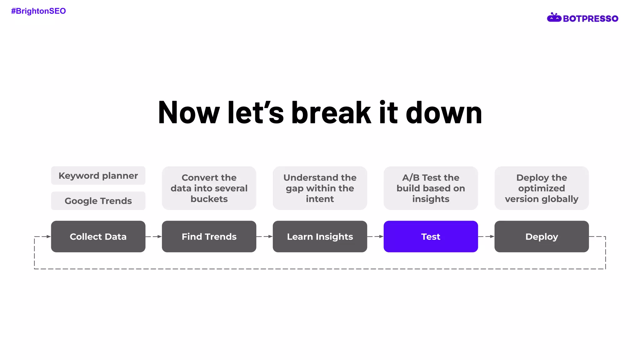 Now let’s break it down
Collect Data Find Trends Learn Insights Test Deploy
Keyword planner
Google Trends
Convert the
data into several
buckets
Understand the
gap within the
intent
A/B Test the
build based on
insights
Deploy the
optimized
version globally
#BrightonSEO
 