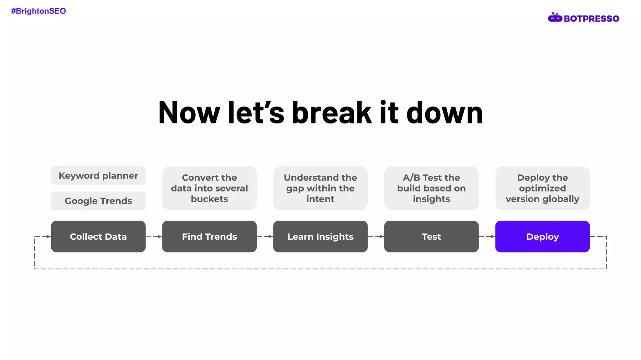 Now let’s break it down
Collect Data Find Trends Learn Insights Test Deploy
Keyword planner
Google Trends
Convert the
data into several
buckets
Understand the
gap within the
intent
A/B Test the
build based on
insights
Deploy the
optimized
version globally
#BrightonSEO
 