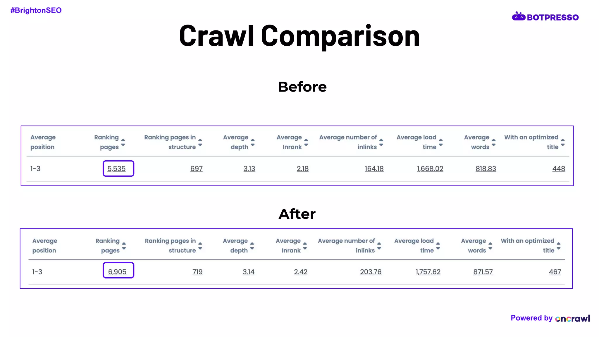 Crawl Comparison
Before
After
#BrightonSEO
Powered by
 