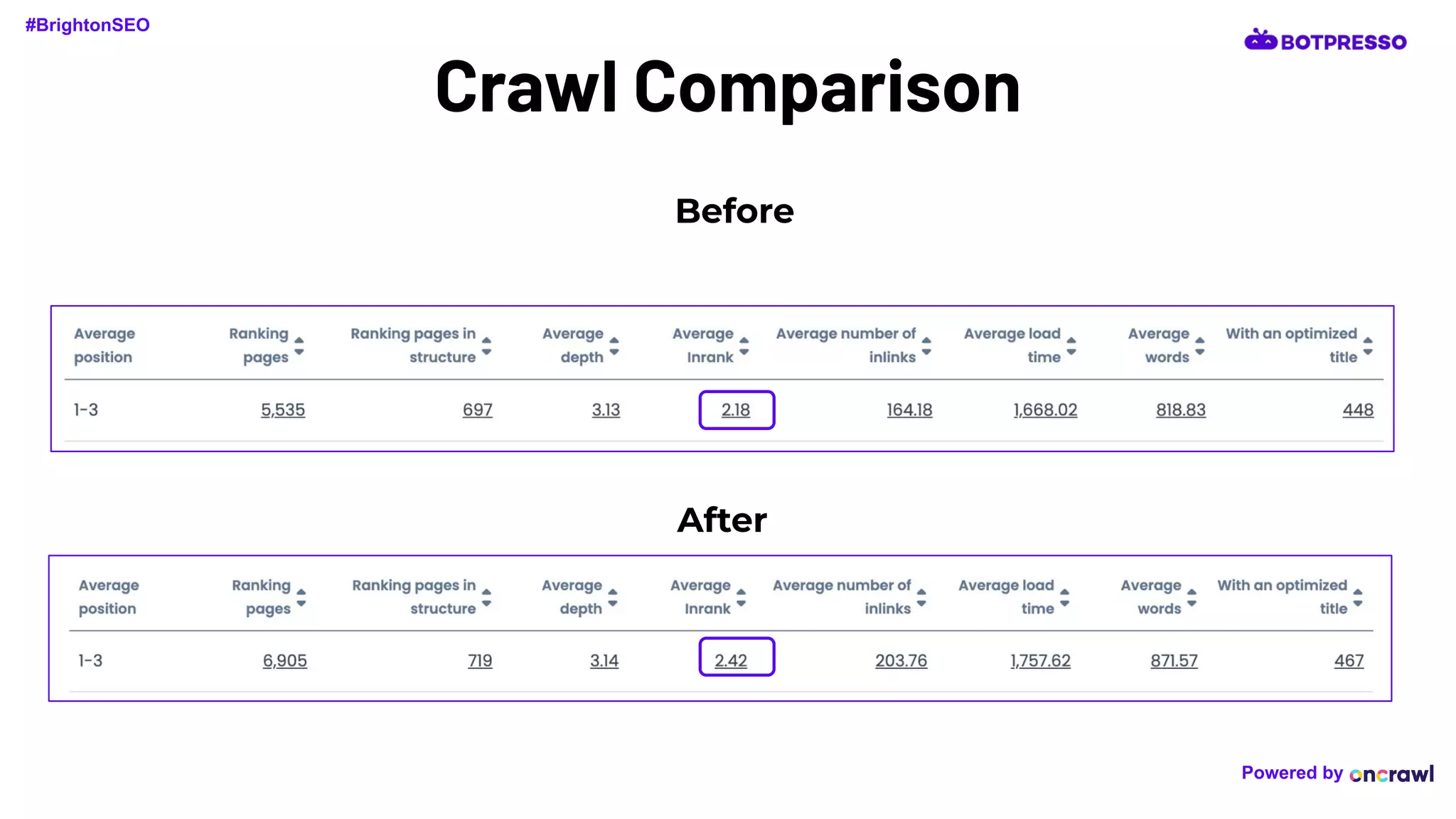 Crawl Comparison
Before
After
#BrightonSEO
Powered by
 