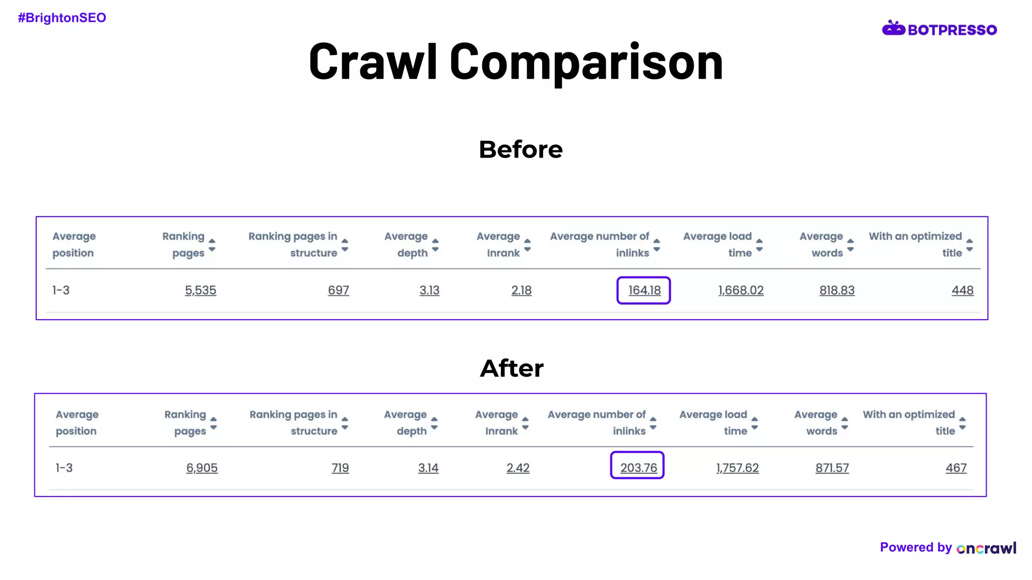 Crawl Comparison
Before
After
#BrightonSEO
Powered by
 