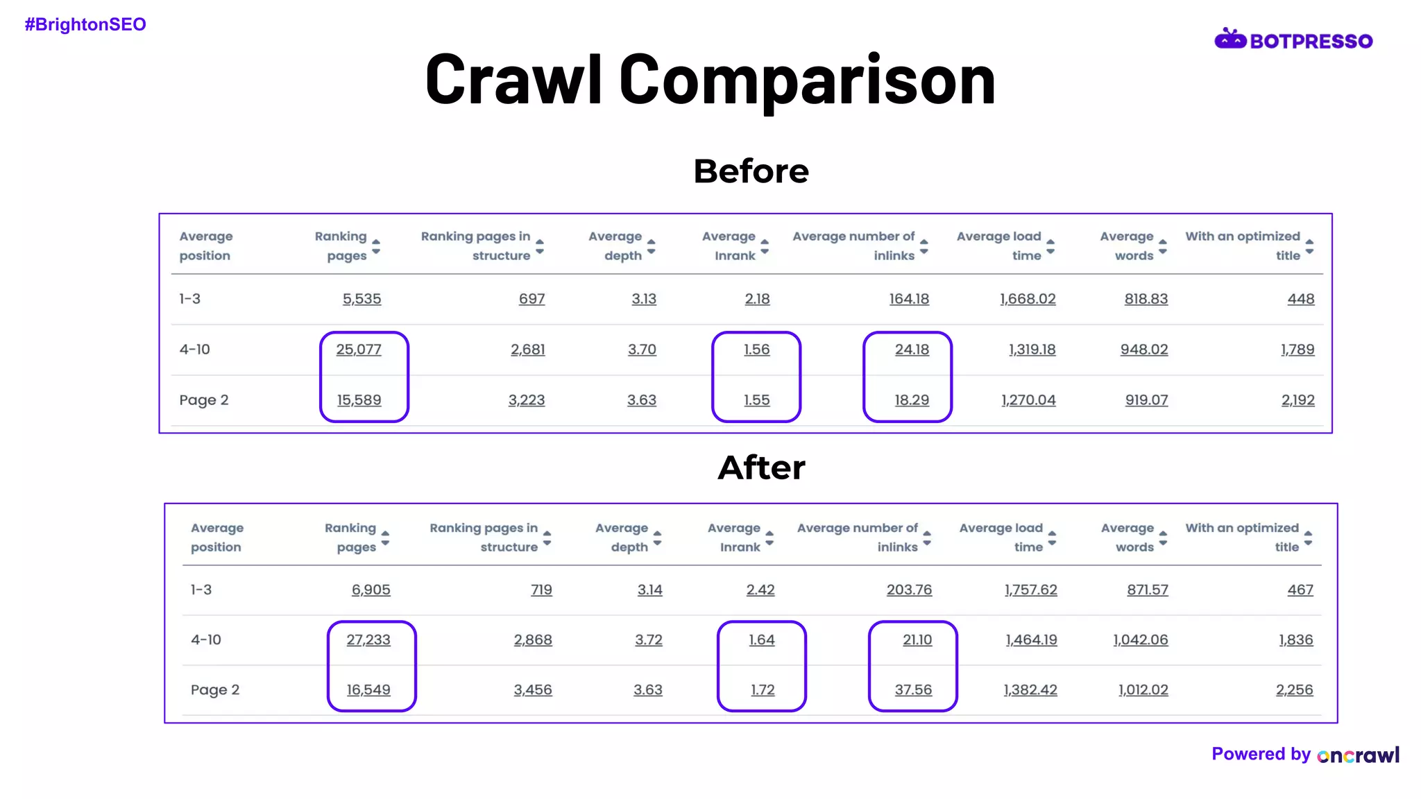 Before
After
Crawl Comparison
#BrightonSEO
Powered by
 