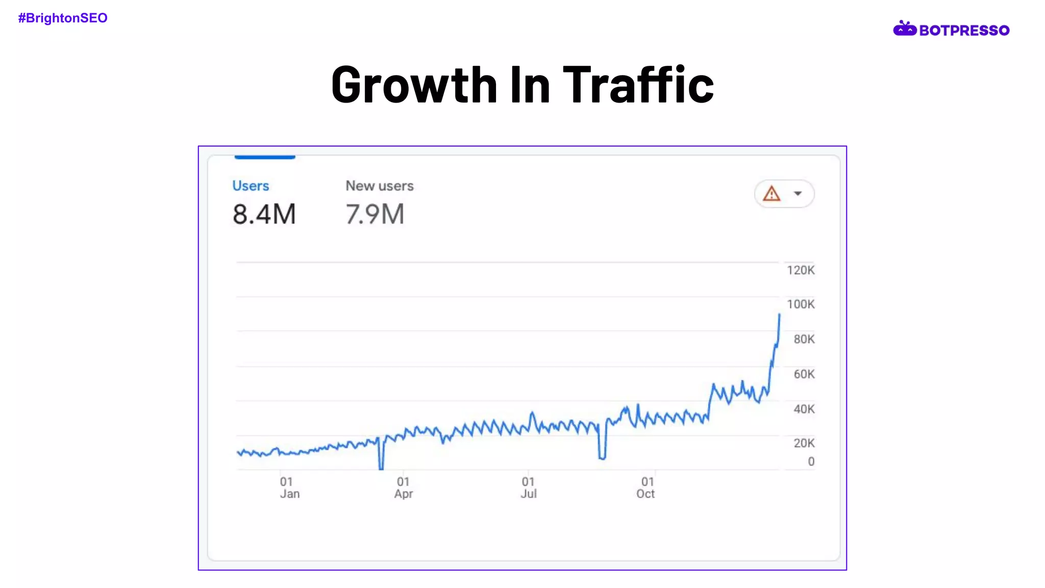 Growth In Traffic
#BrightonSEO
 
