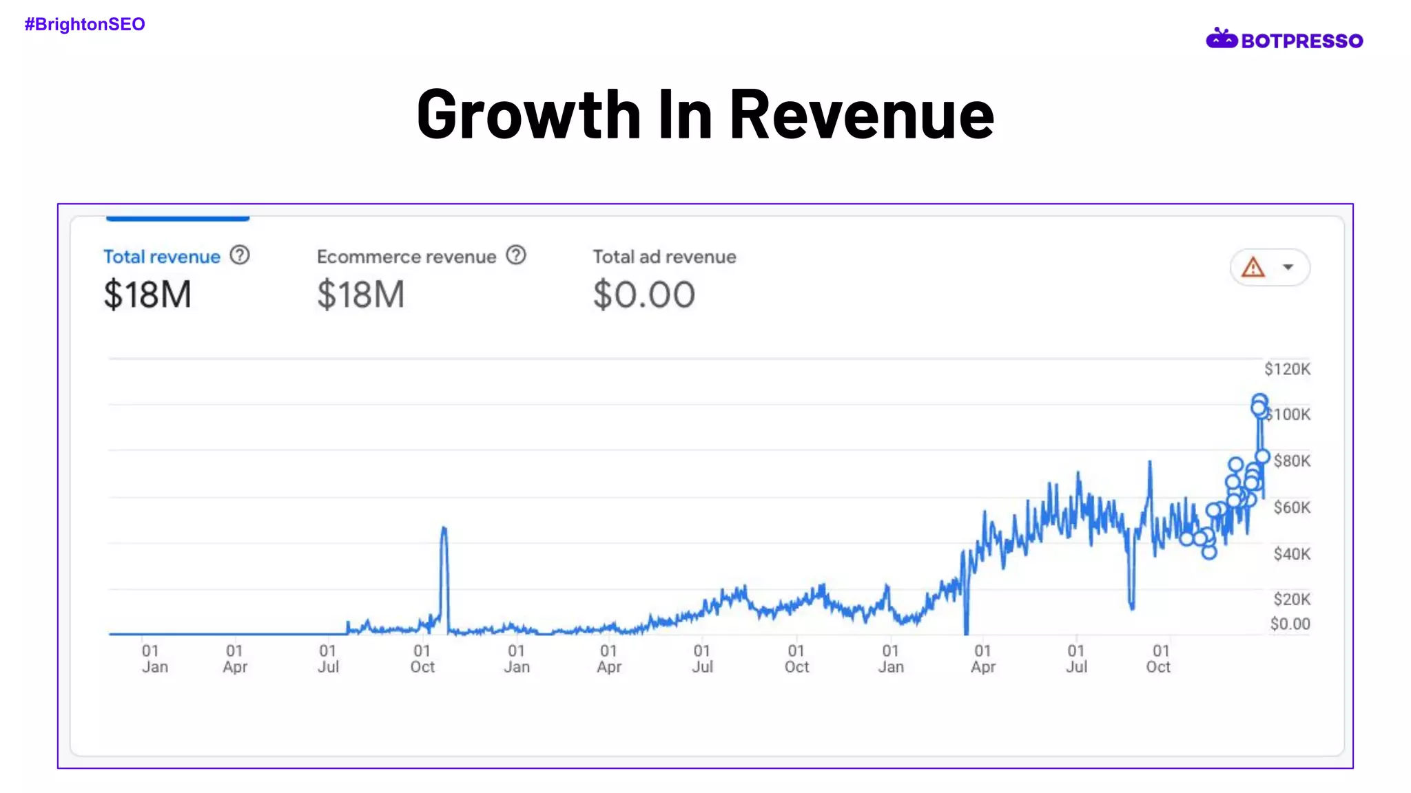 Growth In Revenue
#BrightonSEO
 