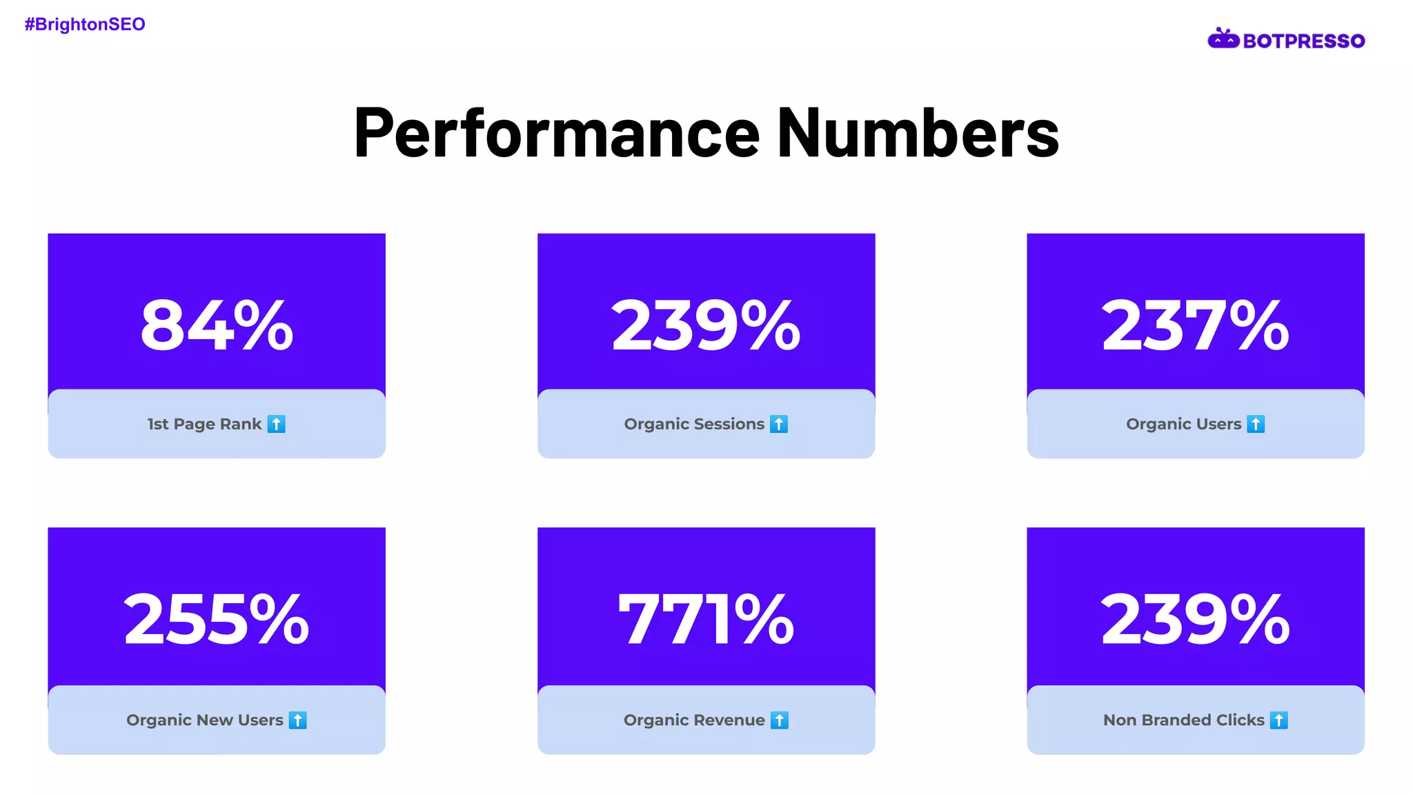 Performance Numbers
84% 239% 237%
255% 771% 239%
1st Page Rank ⬆ Organic Sessions ⬆ Organic Users ⬆
Organic New Users ⬆ Organic Revenue ⬆ Non Branded Clicks ⬆
#BrightonSEO
 