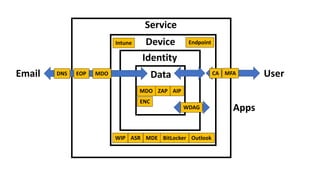 Data
Device
Email
Apps
Identity
Service
User
Outlook
BitLocker
MDE
ASR
WIP
MFA
CA
MDO ZAP AIP
ENC
EOP MDO
DNS
Endpoint
Intune
WDAG
 