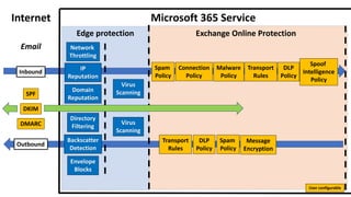 Email
Microsoft 365 Service
Inbound
Outbound
Spam
Policy
Malware
Policy
Transport
Rules
Spam
Policy
Transport
Rules
Connection
Policy
Exchange Online Protection
Network
Throttling
IP
Reputation
Domain
Reputation
Directory
Filtering
Backscatter
Detection
Envelope
Blocks
Virus
Scanning
Spoof
Intelligence
Policy
Edge protection
Internet
SPF
DKIM
DMARC Virus
Scanning
DLP
Policy
DLP
Policy
User configurable
Message
Encryption
 