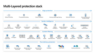 Multi-Layered protection stack
 