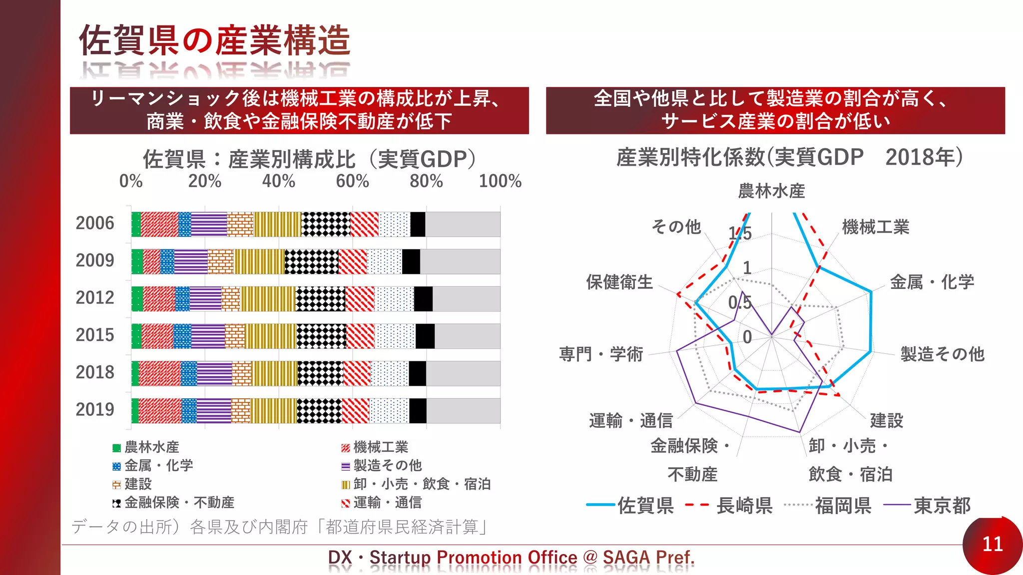 0
0.5
1
1.5
農林水産
機械工業
金属・化学
製造その他
建設
卸・小売・
飲食・宿泊
金融保険・
不動産
運輸・通信
専門・学術
保健衛生
その他
産業別特化係数(実質GDP 2018年)
佐賀県 長崎県 福岡県 東京都
11
データの出所）各県及び内閣府「都道府県民経済計算」
0% 20% 40% 60% 80% 100%
2006
2009
2012
2015
2018
2019
佐賀県：産業別構成比（実質GDP）
農林水産 機械工業
金属・化学 製造その他
建設 卸・小売・飲食・宿泊
金融保険・不動産 運輸・通信
リーマンショック後は機械工業の構成比が上昇、
商業・飲食や金融保険不動産が低下
全国や他県と比して製造業の割合が高く、
サービス産業の割合が低い
 
