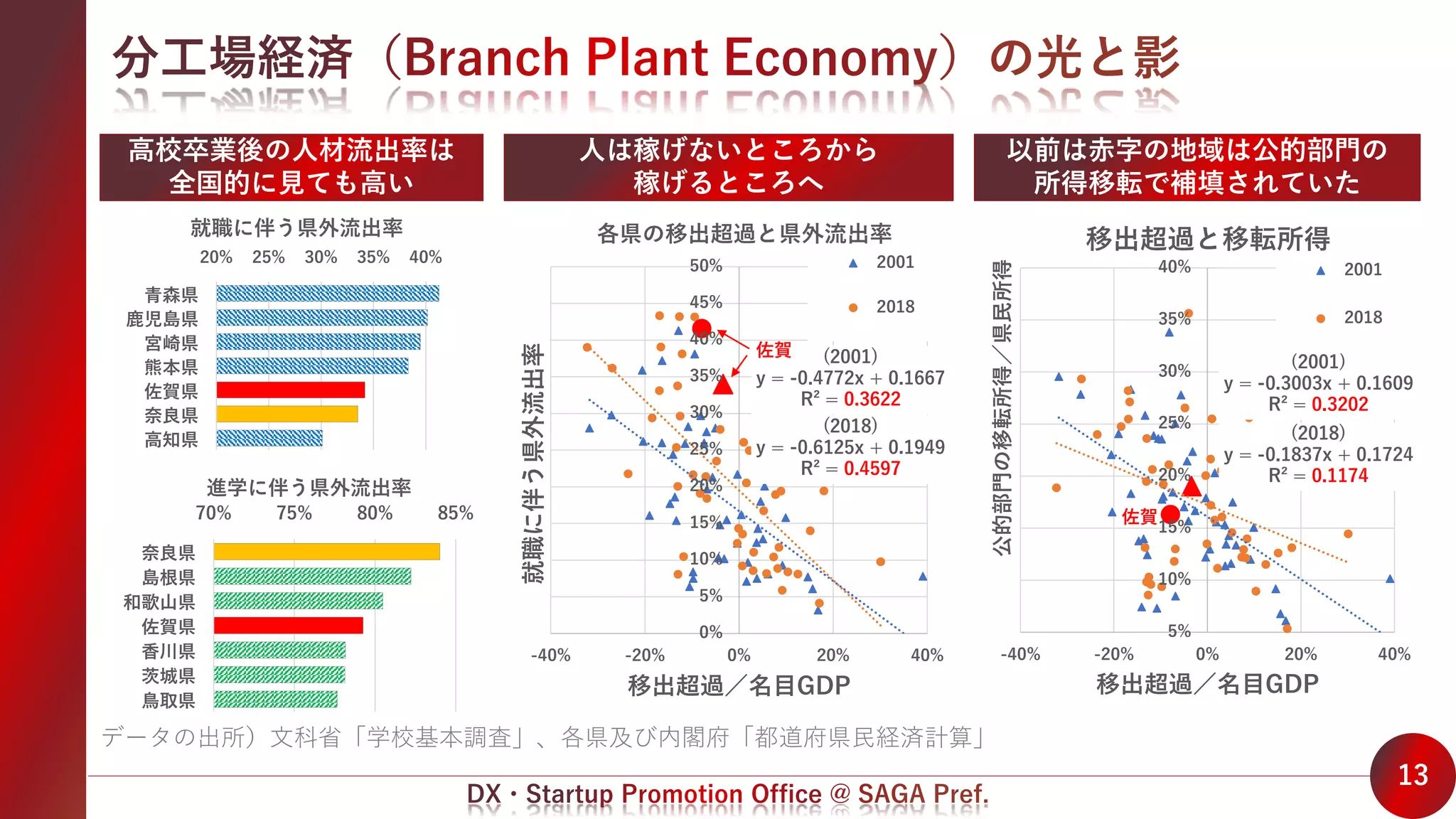 (2001)
y = -0.3003x + 0.1609
R² = 0.3202
(2018)
y = -0.1837x + 0.1724
R² = 0.1174
5%
10%
15%
20%
25%
30%
35%
40%
-40% -20% 0% 20% 40%
公的部門の移転所得／県民所得
移出超過／名目GDP
移出超過と移転所得
2001
2018
佐賀
(2001)
y = -0.4772x + 0.1667
R² = 0.3622
(2018)
y = -0.6125x + 0.1949
R² = 0.4597
0%
5%
10%
15%
20%
25%
30%
35%
40%
45%
50%
-40% -20% 0% 20% 40%
就職に伴う県外流出率
移出超過／名目GDP
各県の移出超過と県外流出率
2001
2018
佐賀
70% 75% 80% 85%
奈良県
島根県
和歌山県
佐賀県
香川県
茨城県
鳥取県
進学に伴う県外流出率
20% 25% 30% 35% 40%
青森県
鹿児島県
宮崎県
熊本県
佐賀県
奈良県
高知県
就職に伴う県外流出率
13
高校卒業後の人材流出率は
全国的に見ても高い
データの出所）文科省「学校基本調査」、各県及び内閣府「都道府県民経済計算」
人は稼げないところから
稼げるところへ
以前は赤字の地域は公的部門の
所得移転で補填されていた
 