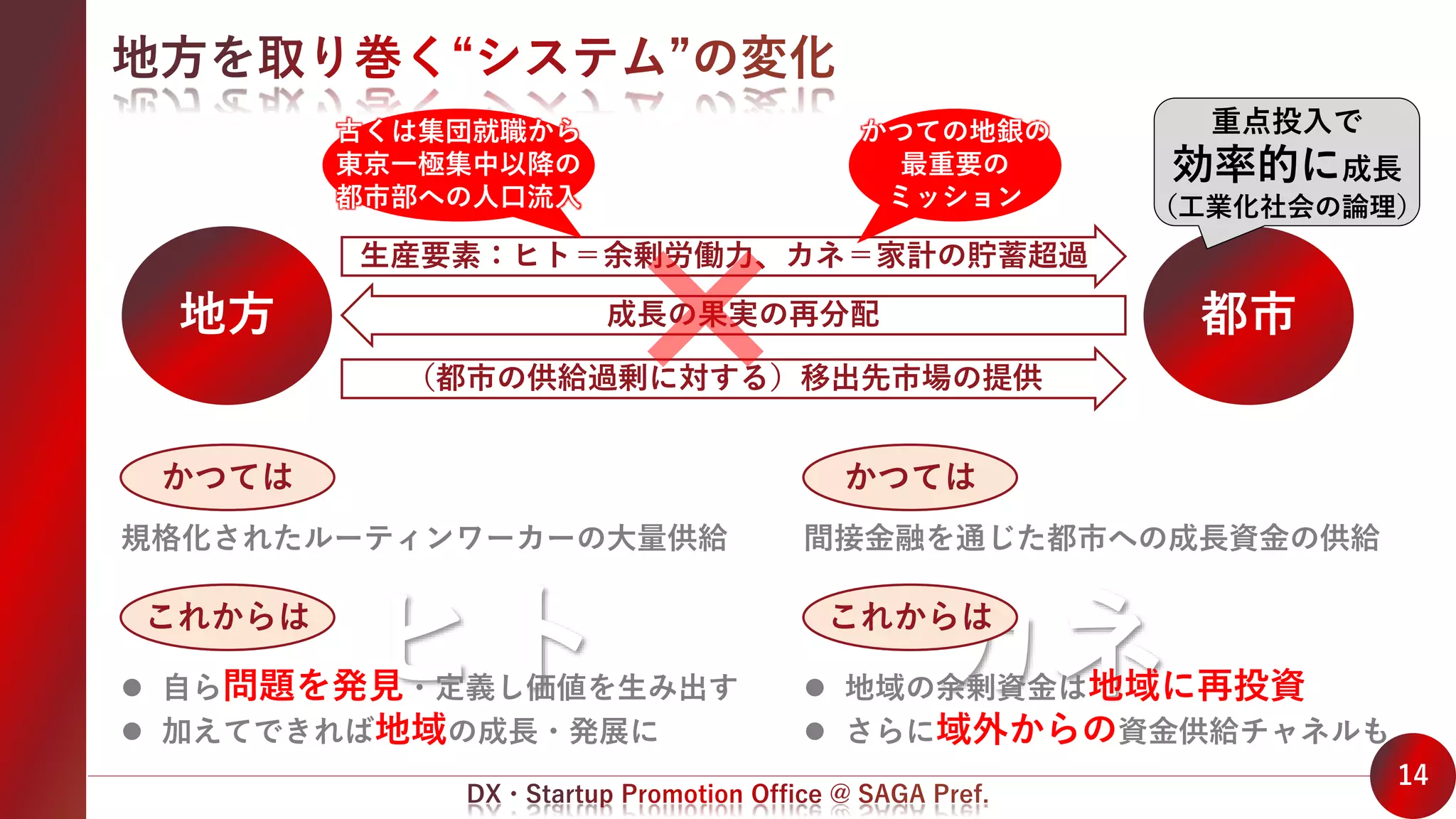 14
カネ
ヒト
地方 都市
生産要素：ヒト＝余剰労働力、カネ＝家計の貯蓄超過
成長の果実の再分配
（都市の供給過剰に対する）移出先市場の提供
重点投入で
効率的に成長
（工業化社会の論理）
かつての地銀の
最重要の
ミッション
かつては
規格化されたルーティンワーカーの大量供給
これからは
 自ら問題を発見・定義し価値を生み出す
 加えてできれば地域の成長・発展に
かつては
間接金融を通じた都市への成長資金の供給
これからは
 地域の余剰資金は地域に再投資
 さらに域外からの資金供給チャネルも
古くは集団就職から
東京一極集中以降の
都市部への人口流入
 