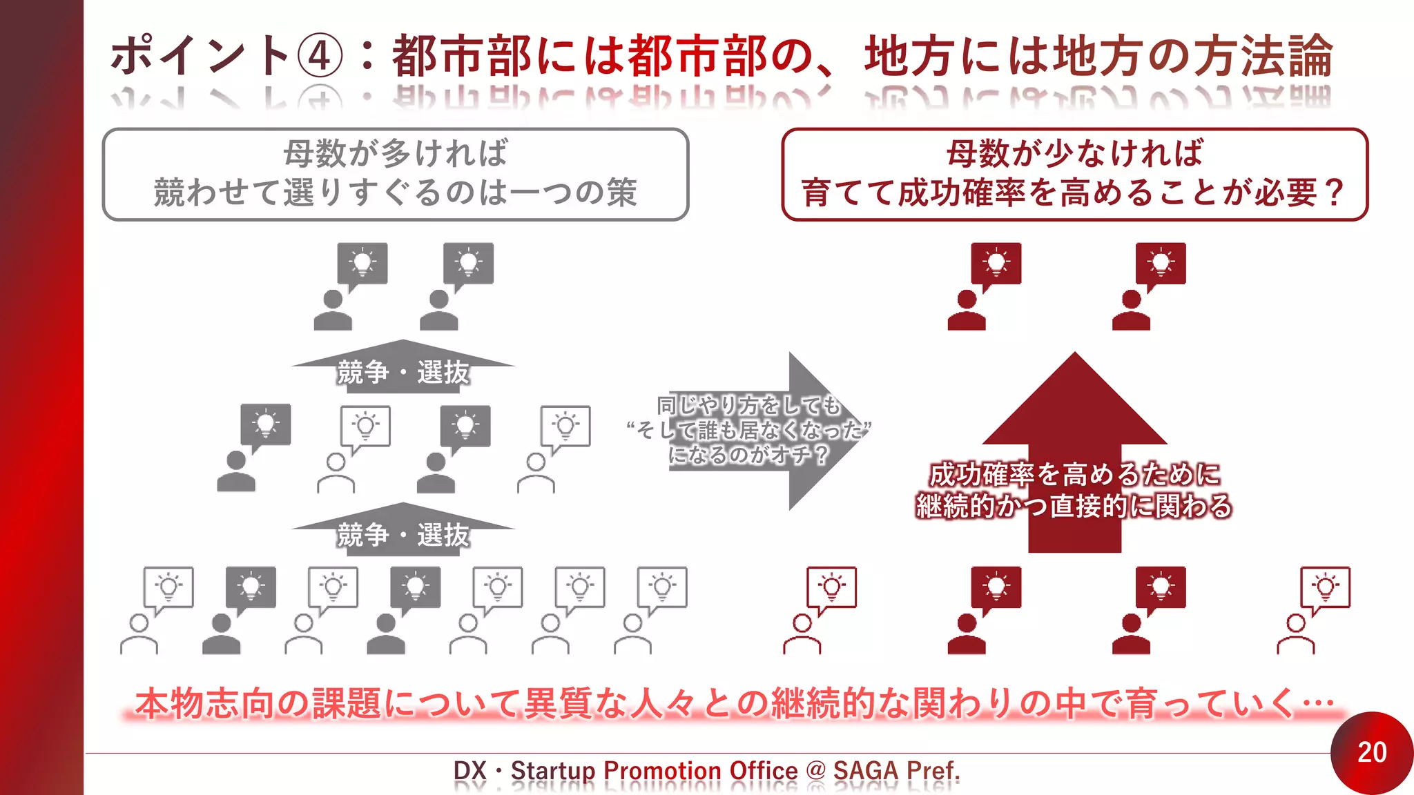 20
母数が多ければ
競わせて選りすぐるのは一つの策
母数が少なければ
育てて成功確率を高めることが必要？
競争・選抜
競争・選抜
成功確率を高めるために
継続的かつ直接的に関わる
同じやり方をしても
“そして誰も居なくなった”
になるのがオチ？
本物志向の課題について異質な人々との継続的な関わりの中で育っていく…
 