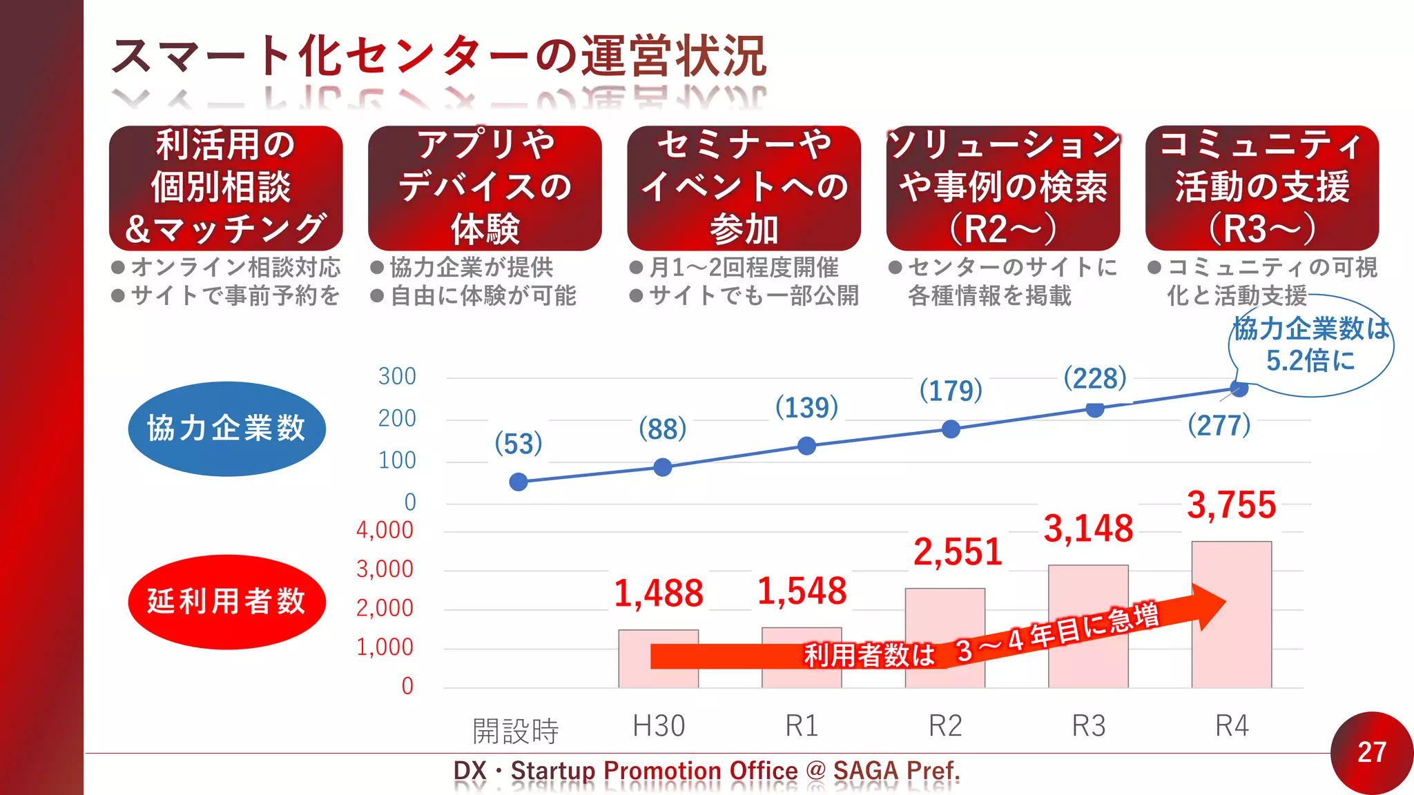 27
(53)
(88)
(139)
(179) (228)
(277)
0
100
200
300
1,488 1,548
2,551
3,148
3,755
0
1,000
2,000
3,000
4,000
開設時 H30 R1 R2 R3 R4
延利用者数
協力企業数
利用者数は
協力企業数は
5.2倍に
利活用の
個別相談
&マッチング
アプリや
デバイスの
体験
セミナーや
イベントへの
参加
ソリューション
や事例の検索
（R2～）
コミュニティ
活動の支援
（R3～）
オンライン相談対応
サイトで事前予約を
協力企業が提供
自由に体験が可能
月1～2回程度開催
サイトでも一部公開
センターのサイトに
各種情報を掲載
コミュニティの可視
化と活動支援
 