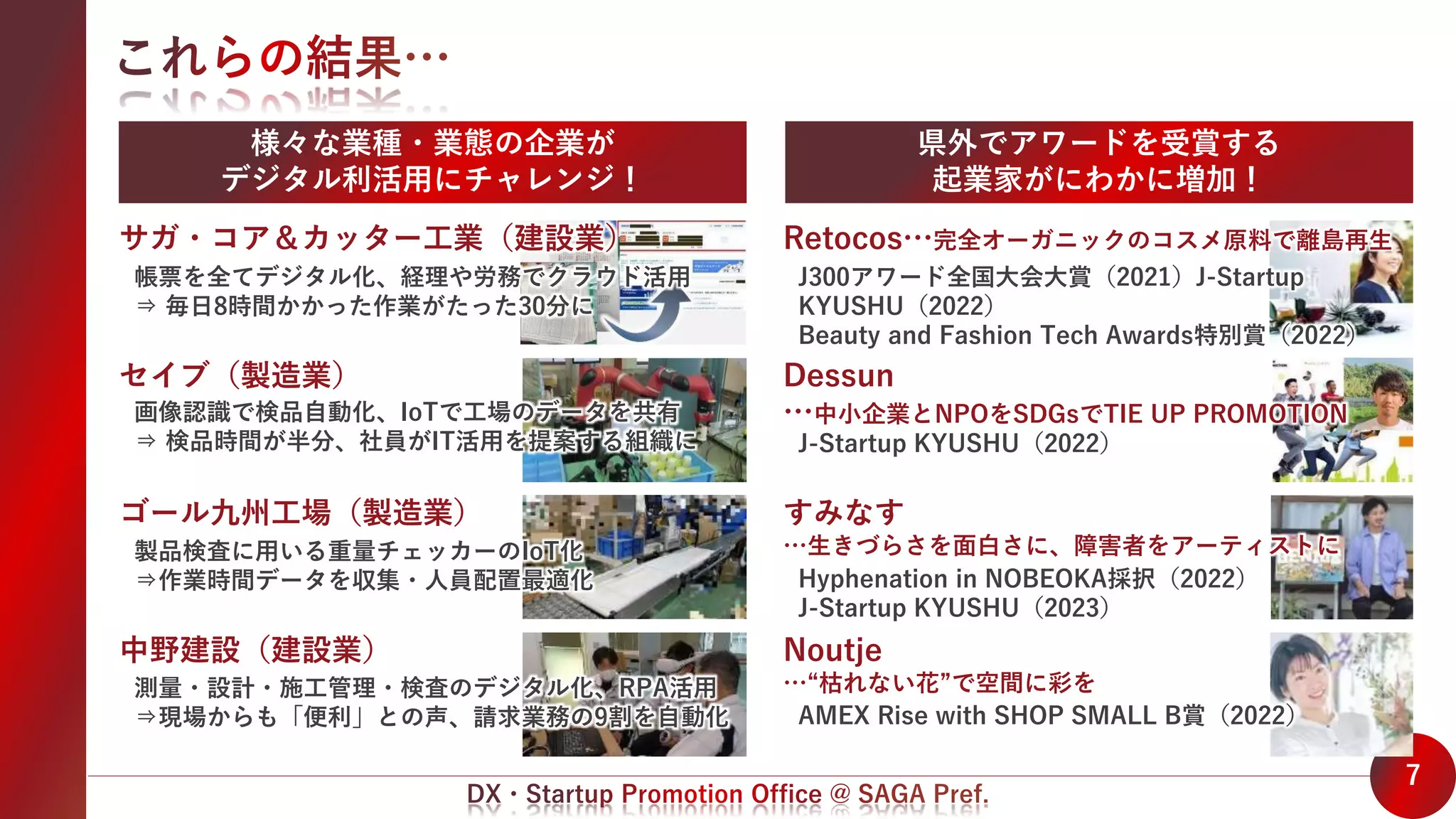 7
様々な業種・業態の企業が
デジタル利活用にチャレンジ！
県外でアワードを受賞する
起業家がにわかに増加！
サガ・コア＆カッター工業（建設業）
セイブ（製造業）
ゴール九州工場（製造業）
中野建設（建設業）
帳票を全てデジタル化、経理や労務でクラウド活用
⇒ 毎日8時間かかった作業がたった30分に
画像認識で検品自動化、IoTで工場のデータを共有
⇒ 検品時間が半分、社員がIT活用を提案する組織に
製品検査に用いる重量チェッカーのIoT化
⇒作業時間データを収集・人員配置最適化
測量・設計・施工管理・検査のデジタル化、RPA活用
⇒現場からも「便利」との声、請求業務の9割を自動化
Retocos…完全オーガニックのコスメ原料で離島再生
Dessun
…中小企業とNPOをSDGsでTIE UP PROMOTION
すみなす
…生きづらさを面白さに、障害者をアーティストに
Noutje
…“枯れない花”で空間に彩を
J300アワード全国大会大賞（2021）J-Startup
KYUSHU（2022）
Beauty and Fashion Tech Awards特別賞（2022）
J-Startup KYUSHU（2022）
Hyphenation in NOBEOKA採択（2022）
J-Startup KYUSHU（2023）
AMEX Rise with SHOP SMALL B賞（2022）
 