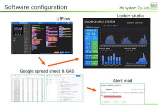 Mii system Co.,Ltd.
UIFlow
Google spread sheet & GAS
Looker studio
Alert mail
Software configuration
 