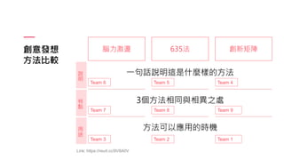創意發想
方法比較
腦力激盪 635法 創新矩陣
說
明
特
點
用
途
一句話說明這是什麼樣的方法
3個方法相同與相異之處
方法可以應用的時機
Team 6 Team 5 Team 4
Team 3 Team 2 Team 1
Team 7 Team 8 Team 9
Link: https://reurl.cc/9V8A0V
 