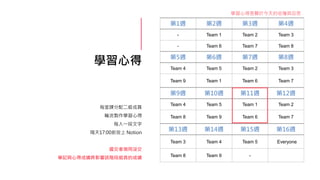 學習心得
每堂課分配二組成員
輪流製作學習心得
每人一段文字
隔天17:00前放上 Notion
遲交者視同沒交
筆記與心得成績將影響該階段組員的成績
第1週 第2週 第3週 第4週
- Team 1 Team 2 Team 3
- Team 6 Team 7 Team 8
第5週 第6週 第7週 第8週
Team 4 Team 5 Team 2 Team 3
Team 9 Team 1 Team 6 Team 7
第9週 第10週 第11週 第12週
Team 4 Team 5 Team 1 Team 2
Team 8 Team 9 Team 6 Team 7
第13週 第14週 第15週 第16週
Team 3 Team 4 Team 5 -Everyone
Team 8 Team 9 - -
學習心得是關於今天的收穫與反思
 