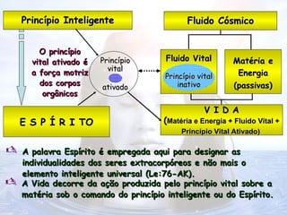  A Vida decorre da ação produzida pelo princípio vital sobre a
A Vida decorre da ação produzida pelo princípio vital sobre a
matéria sob o comando do princípio inteligente ou do Espírito.
matéria sob o comando do princípio inteligente ou do Espírito.
 A palavra Espírito é empregada aqui para designar as
A palavra Espírito é empregada aqui para designar as
individualidades dos seres extracorpóreos e não mais o
individualidades dos seres extracorpóreos e não mais o
elemento inteligente universal (Le:76-AK).
elemento inteligente universal (Le:76-AK).
Fluido Cósmico
Fluido Cósmico
Princípio Inteligente
Princípio Inteligente
Matéria e
Matéria e
Energia
Energia
(passivas)
(passivas)
O princípio
O princípio
vital ativado é
vital ativado é
a força motriz
a força motriz
dos corpos
dos corpos
orgânicos
orgânicos
V I D A
V I D A
(
(Matéria e Energia + Fluido Vital +
Matéria e Energia + Fluido Vital +
Princípio Vital Ativado)
Princípio Vital Ativado)
E S P Í R I TO
E S P Í R I TO
Fluido Vital
Fluido Vital
Princípio vital
Princípio vital
inativo
inativo
Princípio
Princípio
vital
vital
ativado
ativado
 