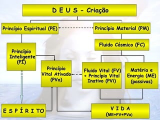 D E U S - Criação
D E U S - Criação
Princípio Espiritual (PE)
Princípio Espiritual (PE) Princípio Material (PM)
Princípio Material (PM)
E S P Í R I TO
E S P Í R I TO
Fluido Cósmico (FC)
Fluido Cósmico (FC)
Fluido Vital (FV)
Fluido Vital (FV)
+ Princípio Vital
+ Princípio Vital
Inativo (PVi)
Inativo (PVi)
Princípio
Princípio
Vital Ativado
Vital Ativado
(PVa)
(PVa)
Matéria e
Matéria e
Energia (ME)
Energia (ME)
(passivas)
(passivas)
V I D A
V I D A
(
(ME+FV+PVa)
ME+FV+PVa)
Princípio
Princípio
Inteligente
Inteligente
(PI)
(PI)
 