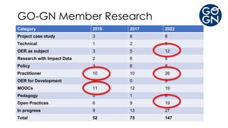 Category 2016 2017 2022
Project case study 3 6 8
Technical 1 2 5
OER as subject 3 5 12
Research with Impact Data 2 6 8
Policy 3 6 8
Practitioner 10 10 26
OER for Development 4 5 9
MOOCs 11 12 19
Pedagogy 0 1 6
Open Practices 6 9 19
In progress 9 13 27
Total 52 75 147
GO-GN Member Research
 
