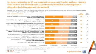 56
45
43
31
40
30
29
35
29
36
36
44
34
42
41
33
10
14
14
17
17
19
21
20
4
4
6
7
8
8
8
11
1
1
1
1
1
1
1
1
Très favorable Plutôt favorable Plutôt opposé Très opposé Sans opinion
- 10 -
Les meures proposées par LR sont largement soutenues par l’opinion publique, y compris
celles relatives à la modification de la Constitution (référendum sur l’immigration et
dérogation du droit européen et international)
Question : Ces derniers jours, le parti Les Républicains a présenté un certain nombre de propositions au sujet de l’immigration. Pour chacune des
mesures suivantes, direz-vous que vous y êtes favorable ou opposé ?
En % - Ensemble des Français
#Opinion.en.direct
Rétablir la « double peine », c'est-à-dire la possibilité de condamner puis expulser un
étranger qui a commis un délit ou crime
Rétablir le délit de séjour irrégulier des étrangers concernés par une OQTF (obligation de
quitter le territoire Français prononcée par le préfet)
Inciter les Etats qui refusent de reprendre leurs ressortissants en situation irrégulière à
le faire, en menaçant de réduire les aides au développement et la délivrance de visas
Mettre en place des quotas migratoires, dont le nombre serait défini
chaque année par le Parlement
Supprimer le droit du sol* pour la situation où les parents étrangers étaient en situation
irrégulière au moment de la naissance de l'enfant, ou quand le postulant a un casier
judiciaire au moment de la demande de nationalité
Modifier la Constitution pour pouvoir organiser des référendums sur les questions
migratoires (aujourd'hui la Constitution ne le permet pas)
Inscrire dans la Constitution la possibilité de déroger au droit européen et aux traités
internationaux quand « les intérêts fondamentaux de la nation sont en jeu »,
notamment sur les questions migratoires
Réduire le dispositif de l'Aide Médicale d'Etat (mise à niveau**)
85 14
81 18
79 20
75 24
74 25
72 27
70 29
68 31
TOTAL
« OPPOSÉ »
TOTAL
« FAVORABLE »
Les Français et l’immigration
24 mai 2023
(*) Le droit du sol est l'obtention de la nationalité française lorsqu'on naît sur le territoire français
(**) Couverture maladie pour les personnes ne disposant pas de titres de séjour, qui résident en France depuis au moins 3 mois et ne dépassent pas un plafond de ressources, donne droit à une prise en charge à 100% de la plupart des frais médicaux,
hospitaliers et pharmaceutiques, dans la limite des tarifs de la Sécurité sociale et sans prise en charge des dépassements d'honoraire
 