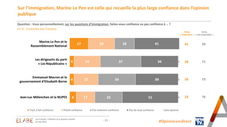 Sur l’immigration, Marine Le Pen est celle qui recueille la plus large confiance dans l’opinion
publique
17
4
4
6
24
24
22
17
18
37
34
25
41
34
39
51
1
1
1
Tout à fait confiance Plutôt confiance Pas vraiment confiance Pas du tout confiance Sans opinion
Marine Le Pen et le
Rassemblement National
Les dirigeants du parti
« Les Républicains »
Emmanuel Macron et le
gouvernement d’Elisabeth Borne
Jean-Luc Mélenchon et la NUPES
- 11 - #Opinion.en.direct
Question : Vous personnellement, sur les questions d’immigration, faites-vous confiance ou pas confiance à … ?
En % - Ensemble des Français
Les Français, l’inflation et le pouvoir d’achat
10 mai 2023
41 59
28 71
26 73
23 76
TOTAL
« PAS CONFIANCE »
TOTAL
« CONFIANCE »
 