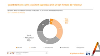 4
32
39
24
1
Très bon Assez bon Assez mauvais Très mauvais Sans opinion
Total
« MAUVAIS »
63%
Total
« BON »
36%
- 12 -
Gérald Darmanin : 36% seulement jugent que c’est un bon ministre de l’Intérieur
Question : Selon vous Gérald Darmanin est-il un bon ou un mauvais ministre de l’Intérieur ?
En % - Ensemble des Français
#Opinion.en.direct
Les Français et l’immigration
24 mai 2023
 